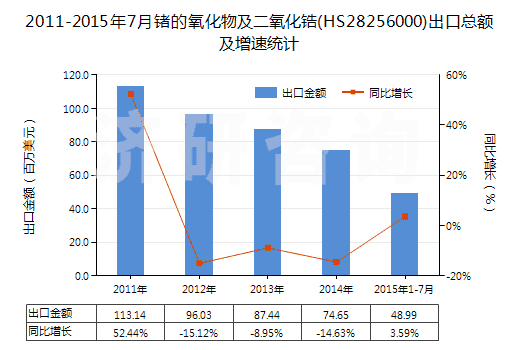 2011-2015年7月鍺的氧化物及二氧化鋯(HS28256000)出口總額及增速統(tǒng)計 2011-2015年7月鍺的氧化物及二氧化鋯(HS28256000)出口總額及增速統(tǒng)計